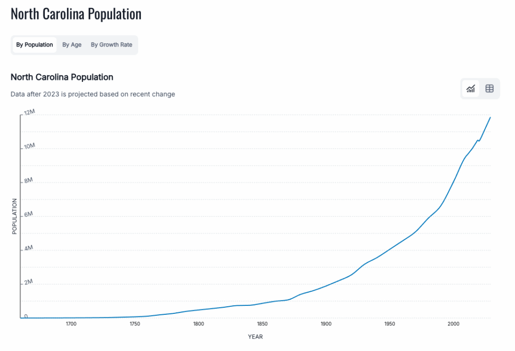 노스캐롤라이나 인구 1,100만 명 돌파