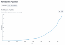 노스캐롤라이나 인구 1,100만 명 돌파, 한인 인구는?