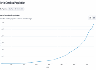 노스캐롤라이나 인구 1,100만 명 돌파, 한인 인구는?