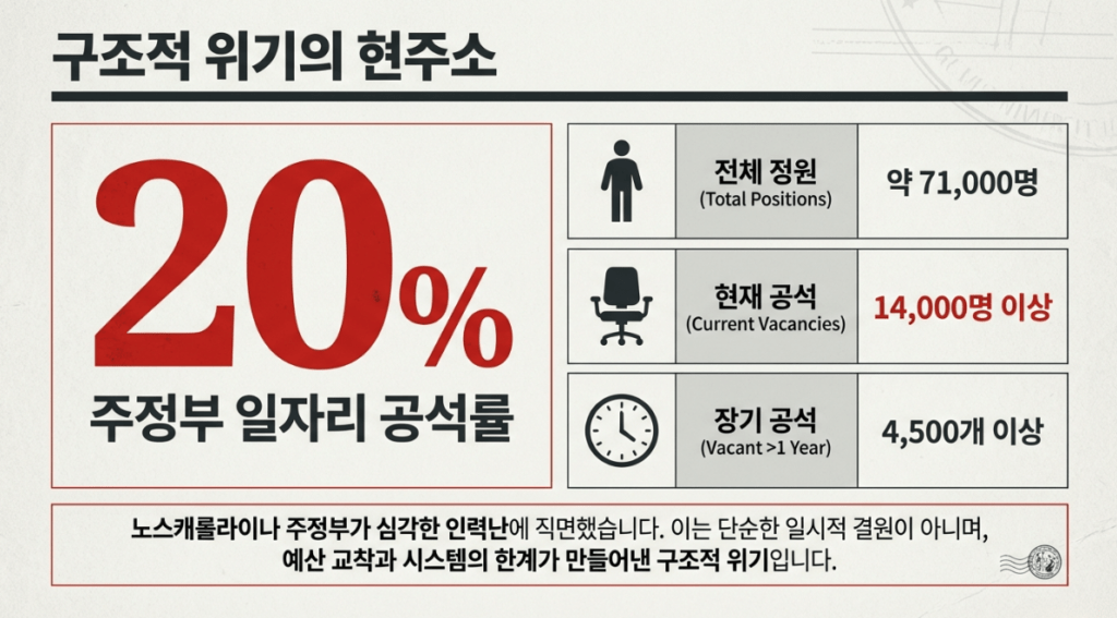 노스캐롤라이나 주정부 인력 부족 심각