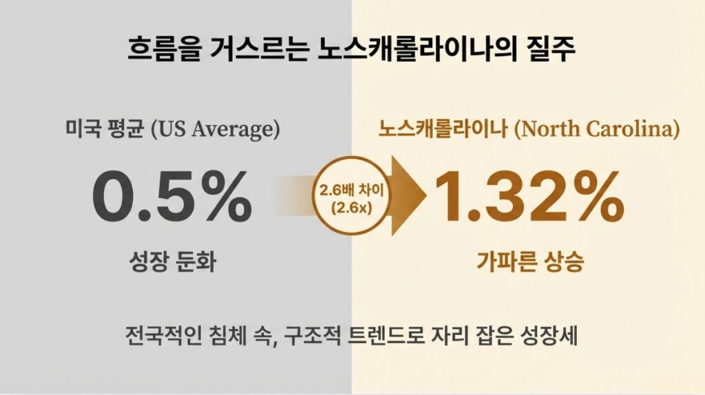 2026년 노스캐롤라이나 인구 증가 가장 빠르게 성장