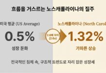 2026년 노스캐롤라이나 인구 증가율 전체 3위 기록