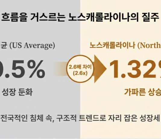 2026년 노스캐롤라이나 인구 증가율 전체 3위 기록