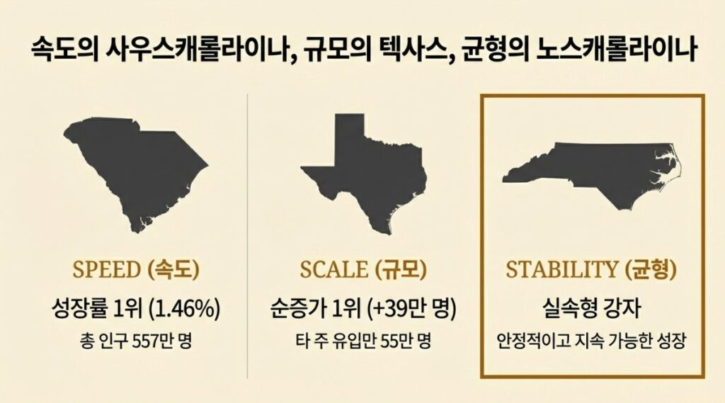 2026년 노스캐롤라이나 인구 증가 가장 빠르게 성장