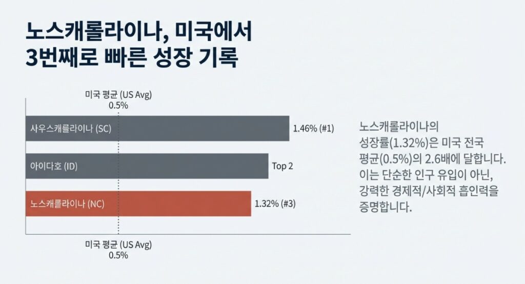2026년 노스캐롤라이나 인구 증가 가장 빠르게 성장