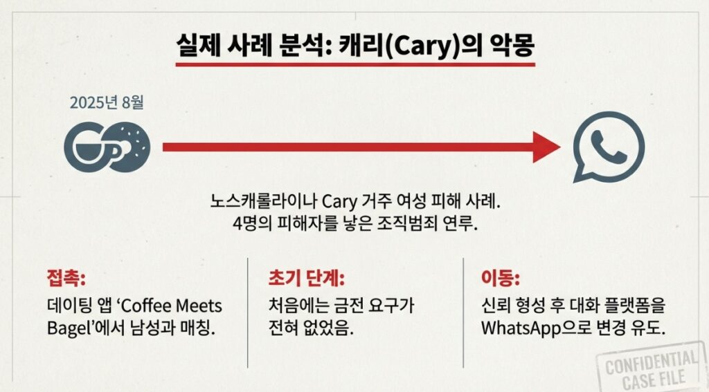 노스캐롤라이나 로맨스 사기 피해 급증