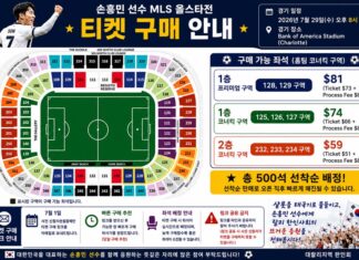 손흥민 선수 MLS 올스타전 참여, NC 한인회 단체 티켓 공동구매 진행 중